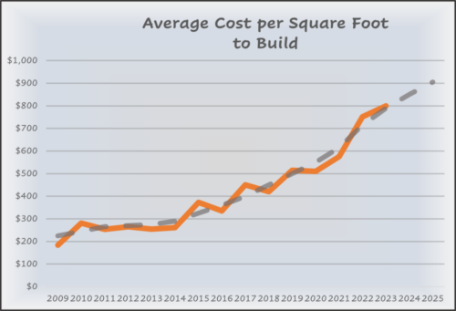 Average cost per square foot to build, provided by a contractor or home builder.